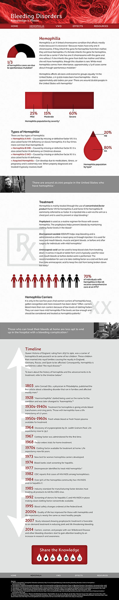 Hemophilia page from the bleeding disorders website