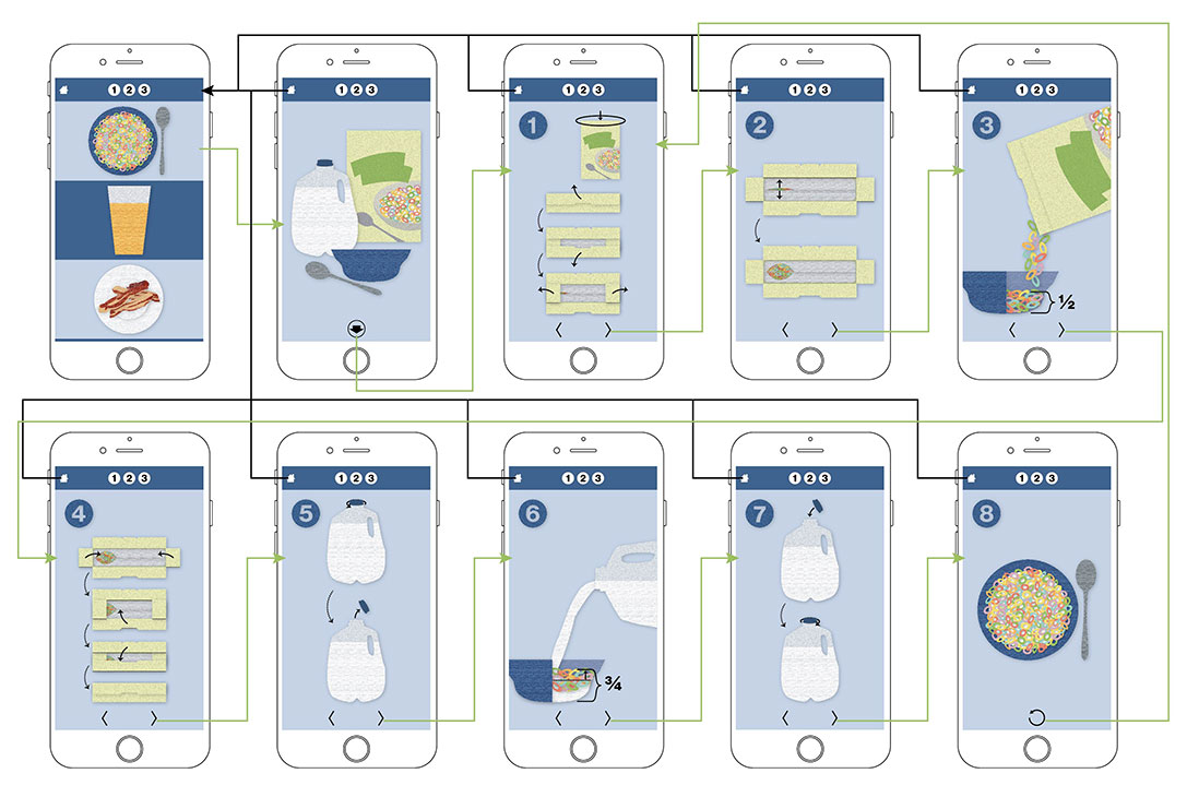 Cereal app screens with userflow depicted